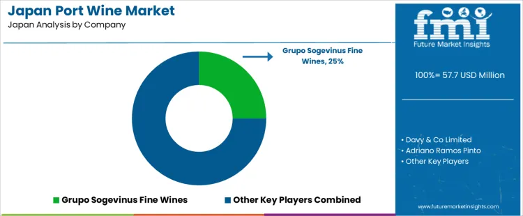 Japan Port Wine Market Analysis By Company Japan Port Wine Market Analysis By Company