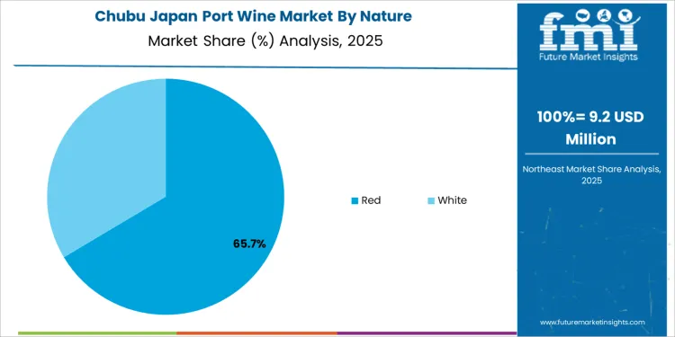 Japan Port Wine Market Chubu Market Share Analysis By Nature Japan Port Wine Market Chubu Market Share Analysis By Nature