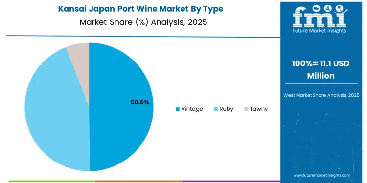 Japan Port Wine Market Kansai Market Share Analysis By Type Japan Port Wine Market Kansai Market Share Analysis By Type