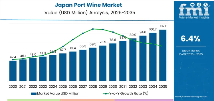 Japan Port Wine Market Market Value Analysis Japan Port Wine Market Market Value Analysis