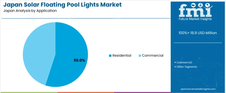 Japan Solar Floating Pool Lights Market Analysis By Application Japan Solar Floating Pool Lights Market Analysis By Application