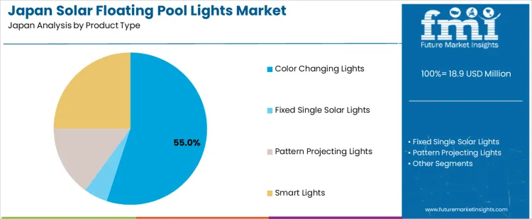 Japan Solar Floating Pool Lights Market Analysis By Product Type Japan Solar Floating Pool Lights Market Analysis By Product Type