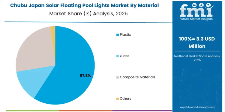 Japan Solar Floating Pool Lights Market Chubu Market Share Analysis By Material Japan Solar Floating Pool Lights Market Chubu Market Share Analysis By Material