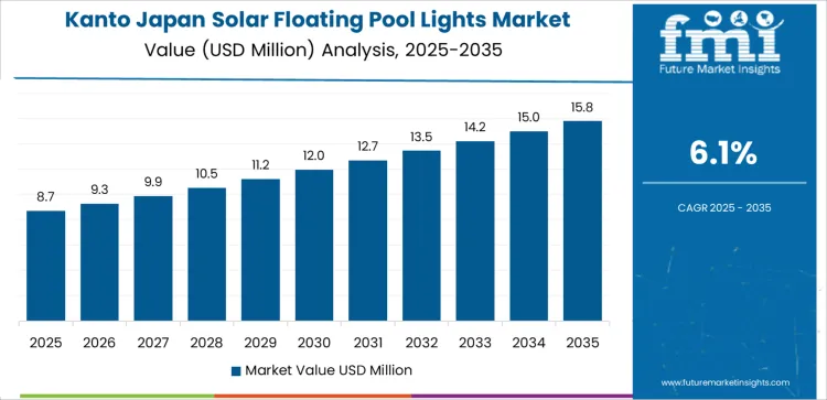 Japan Solar Floating Pool Lights Market Country Value Analysis Japan Solar Floating Pool Lights Market Country Value Analysis
