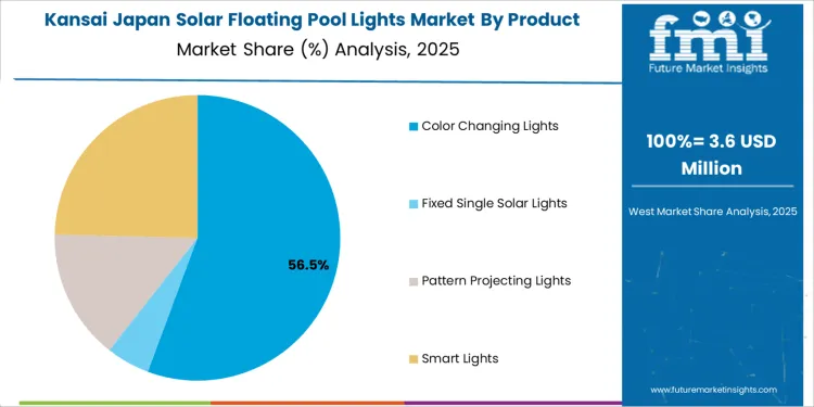 Japan Solar Floating Pool Lights Market Kansai Market Share Analysis By Product Type Japan Solar Floating Pool Lights Market Kansai Market Share Analysis By Product Type