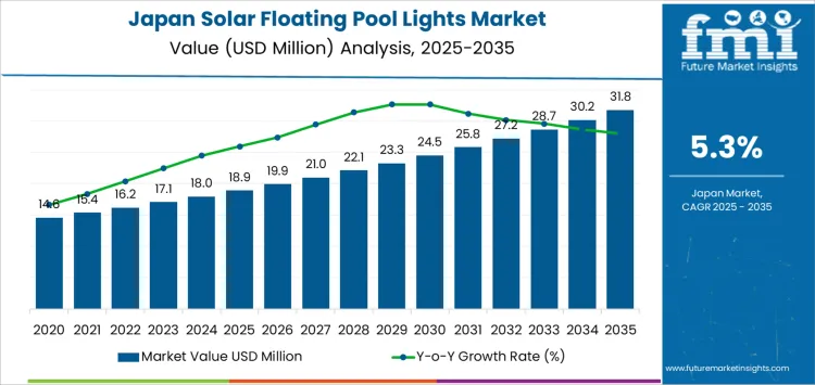 Japan Solar Floating Pool Lights Market Market Value Analysis Japan Solar Floating Pool Lights Market Market Value Analysis
