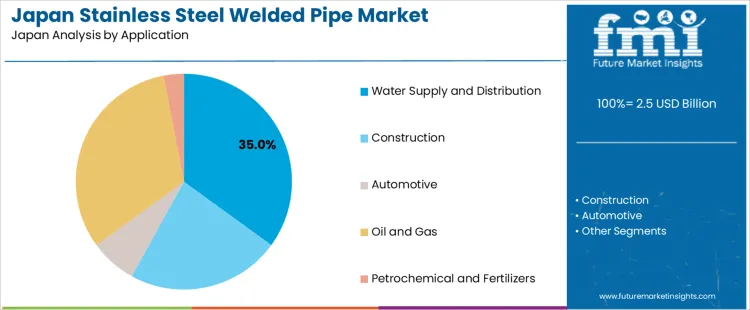 Japan Stainless Steel Welded Pipe Market Analysis By Application Japan Stainless Steel Welded Pipe Market Analysis By Application