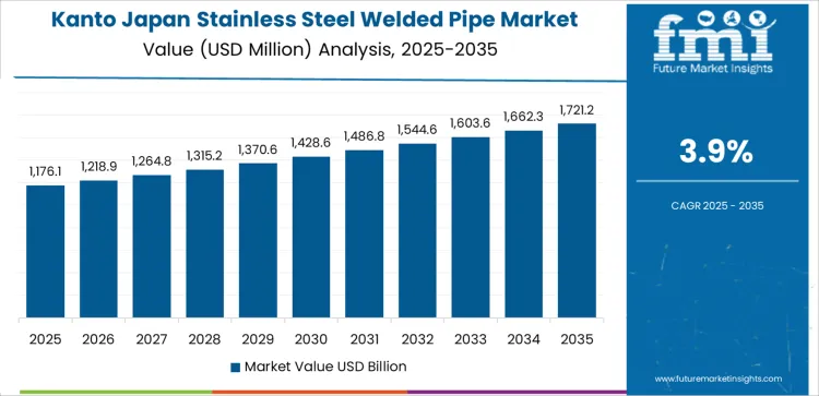 Japan Stainless Steel Welded Pipe Market Country Value Analysis Japan Stainless Steel Welded Pipe Market Country Value Analysis