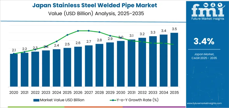 Japan Stainless Steel Welded Pipe Market Market Value Analysis Japan Stainless Steel Welded Pipe Market Market Value Analysis
