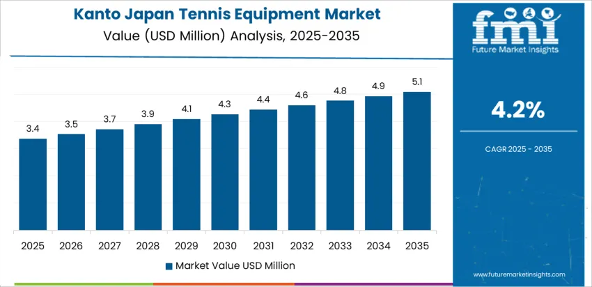 Japan Tennis Equipment Market Country Value Analysis Japan Tennis Equipment Market Country Value Analysis