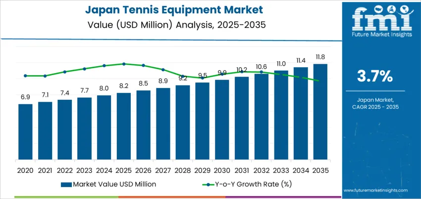 Japan Tennis Equipment Market Market Value Analysis Japan Tennis Equipment Market Market Value Analysis