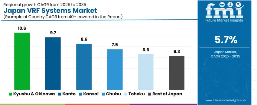 Japan Vrf Systems Market Cagr Analysis By Country