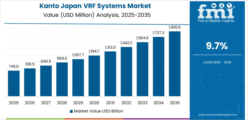 Japan Vrf Systems Market Country Value Analysis