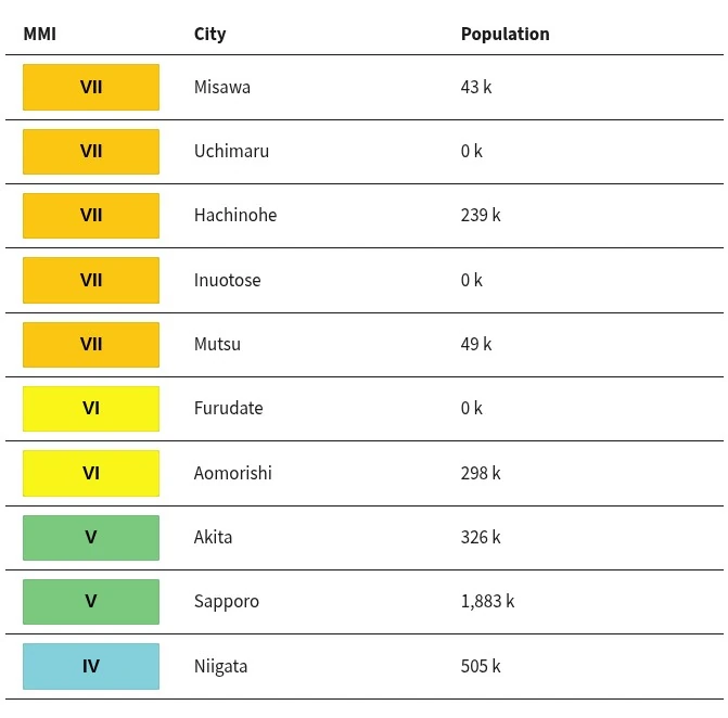 m7.6-earthquake-off-aomori-prefecture-japan-december-8-2025-usgs-sce