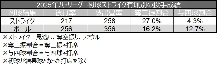 pitcher performance with or without a first-pitch strike ©Data Stadium