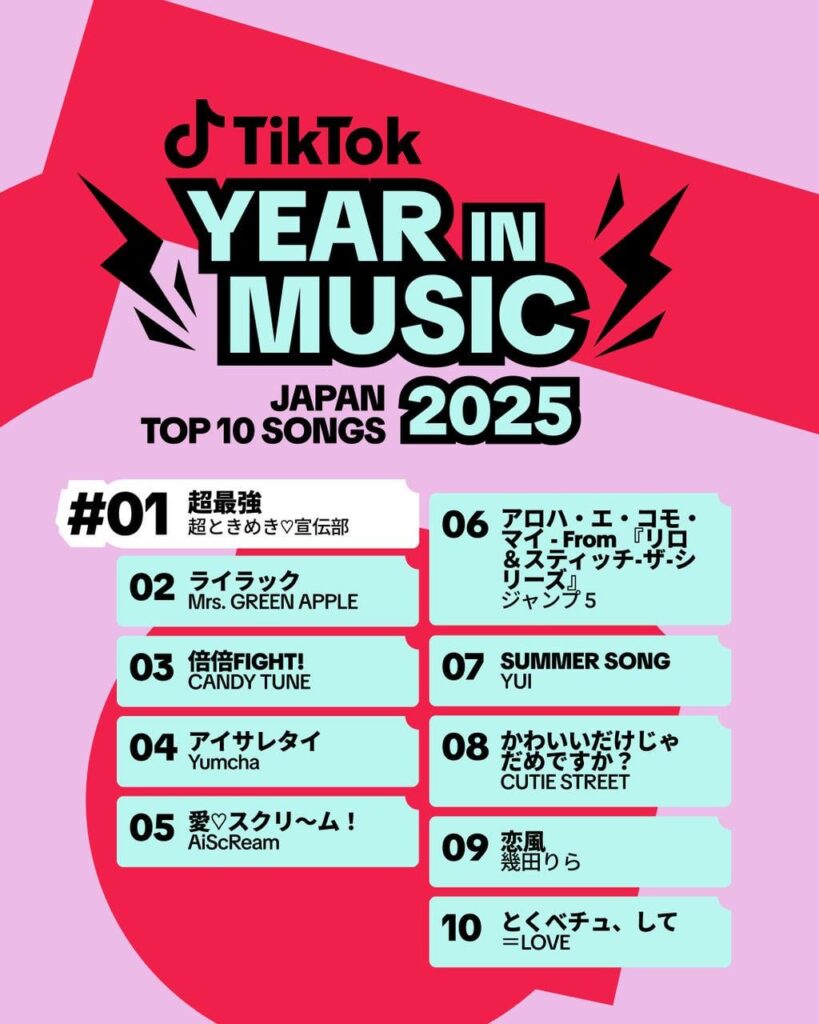 Tiktok Japan Top 10 songs of 2025 - Chosaikyo by Cho Tokimeki Sendenbu at No.1
