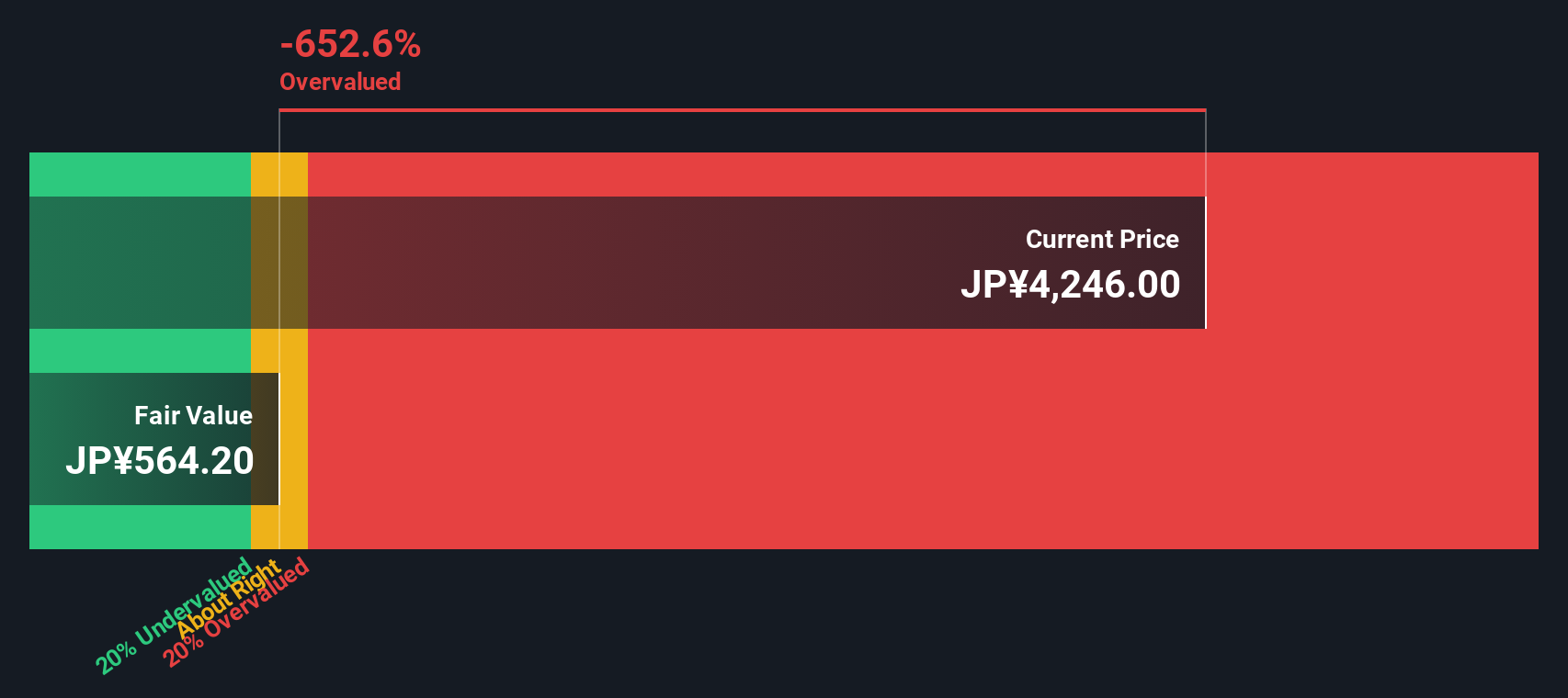 9022 Discounted Cash Flow as at Jan 2026