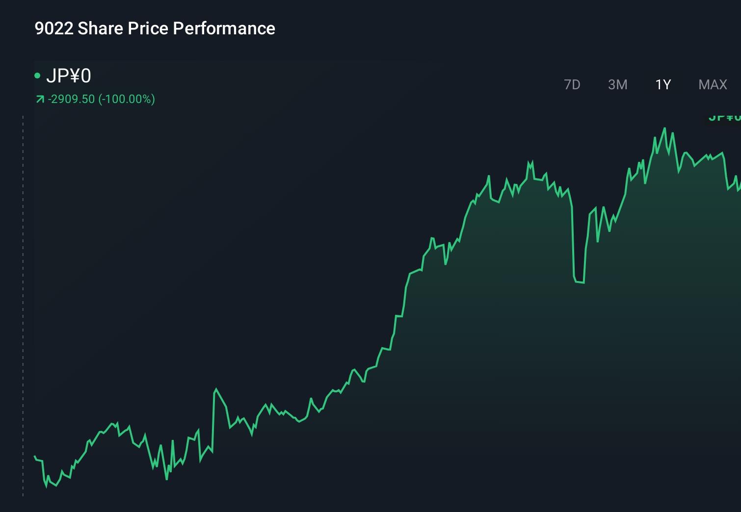TSE:9022 1-Year Stock Price Chart