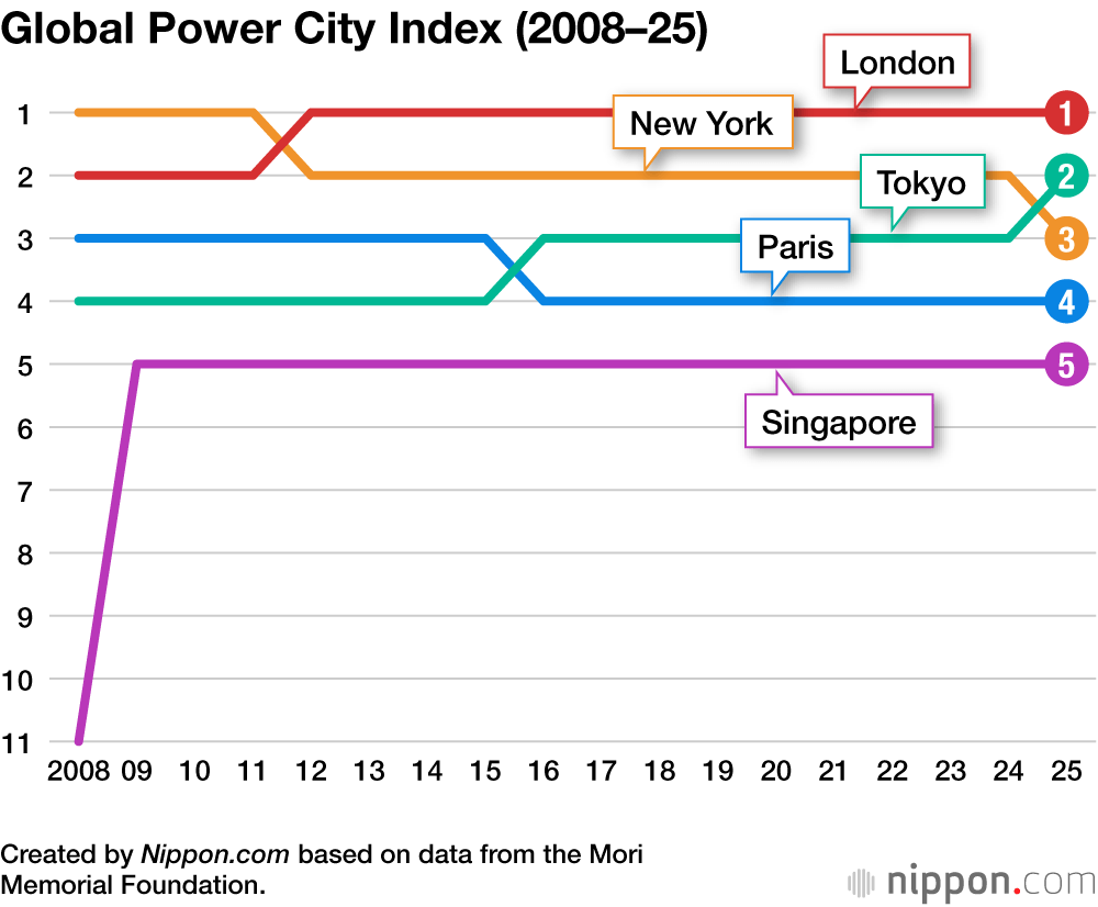 Global Power City Index (2008–25)
