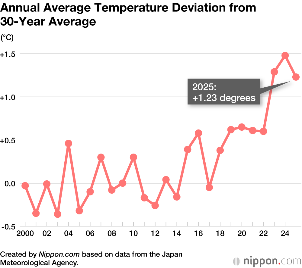 Annual Average Temperature Deviation from 30-Year Average