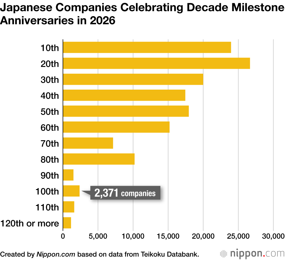 Japanese Companies Celebrating Decade Milestone Anniversaries in 2026