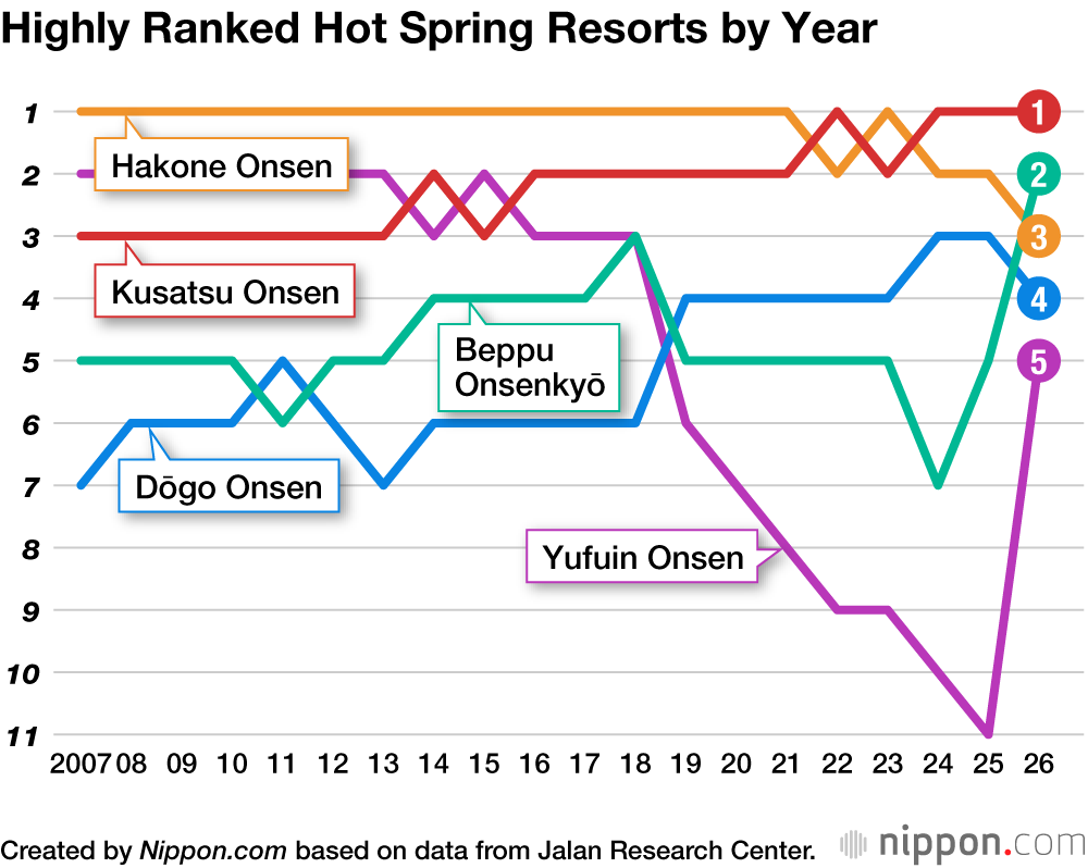 Highly Ranked Hot Spring Resorts by Year