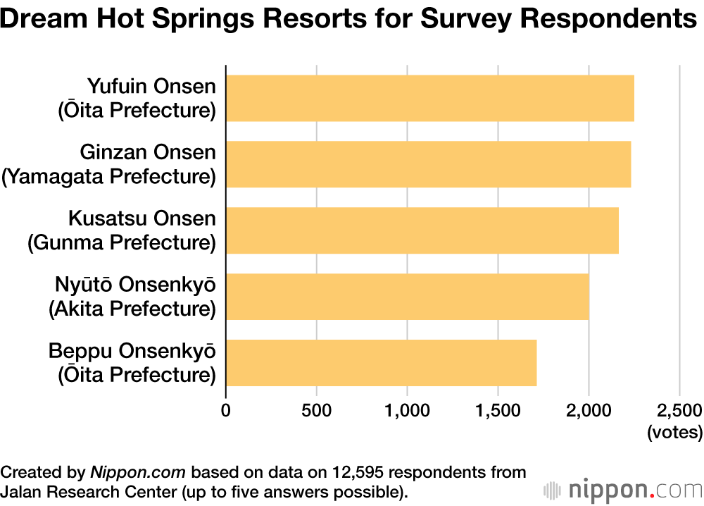 Dream Hot Springs Resorts for Survey Respondents