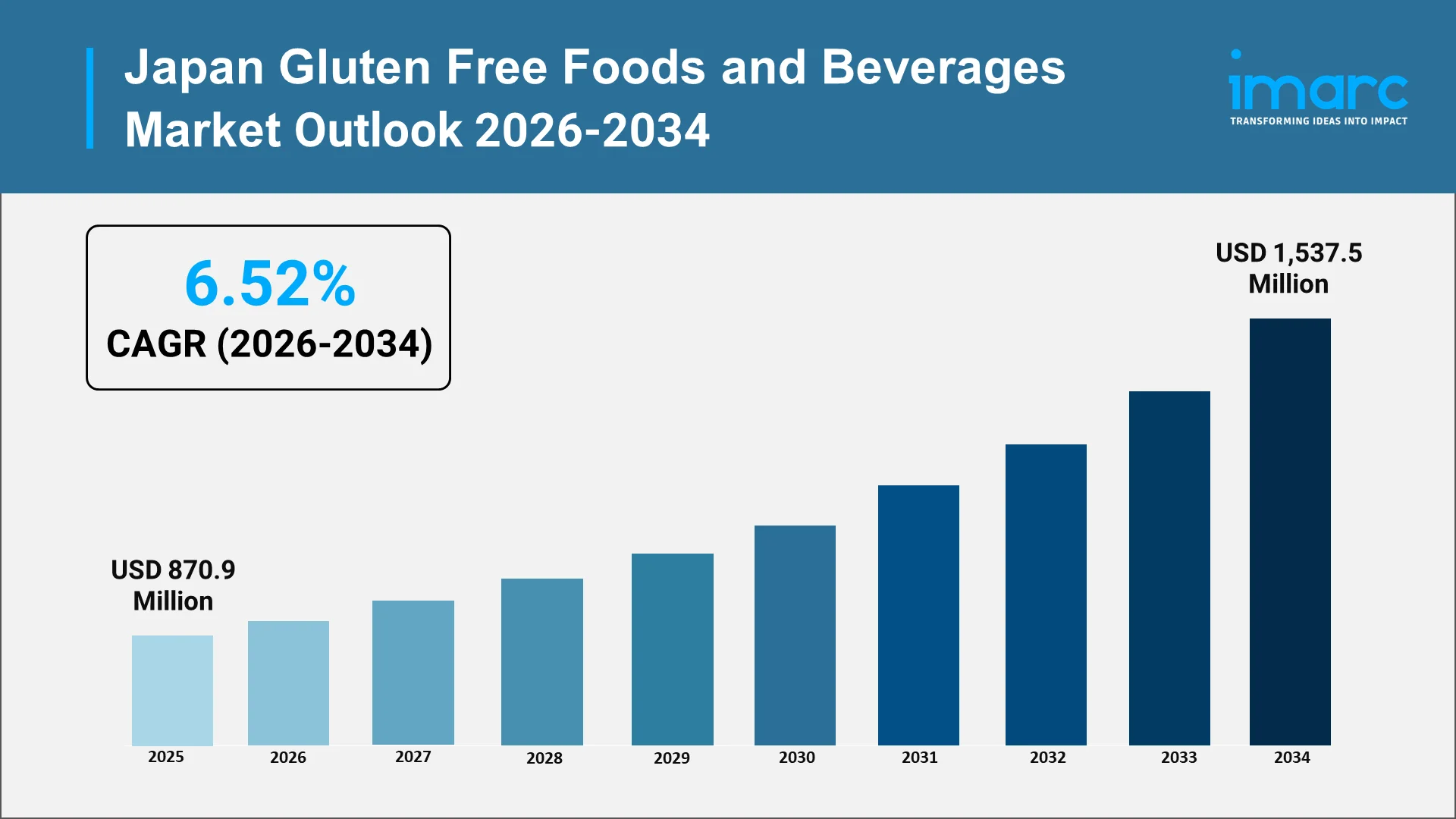 Japan Gluten-Free Foods and Beverages Market