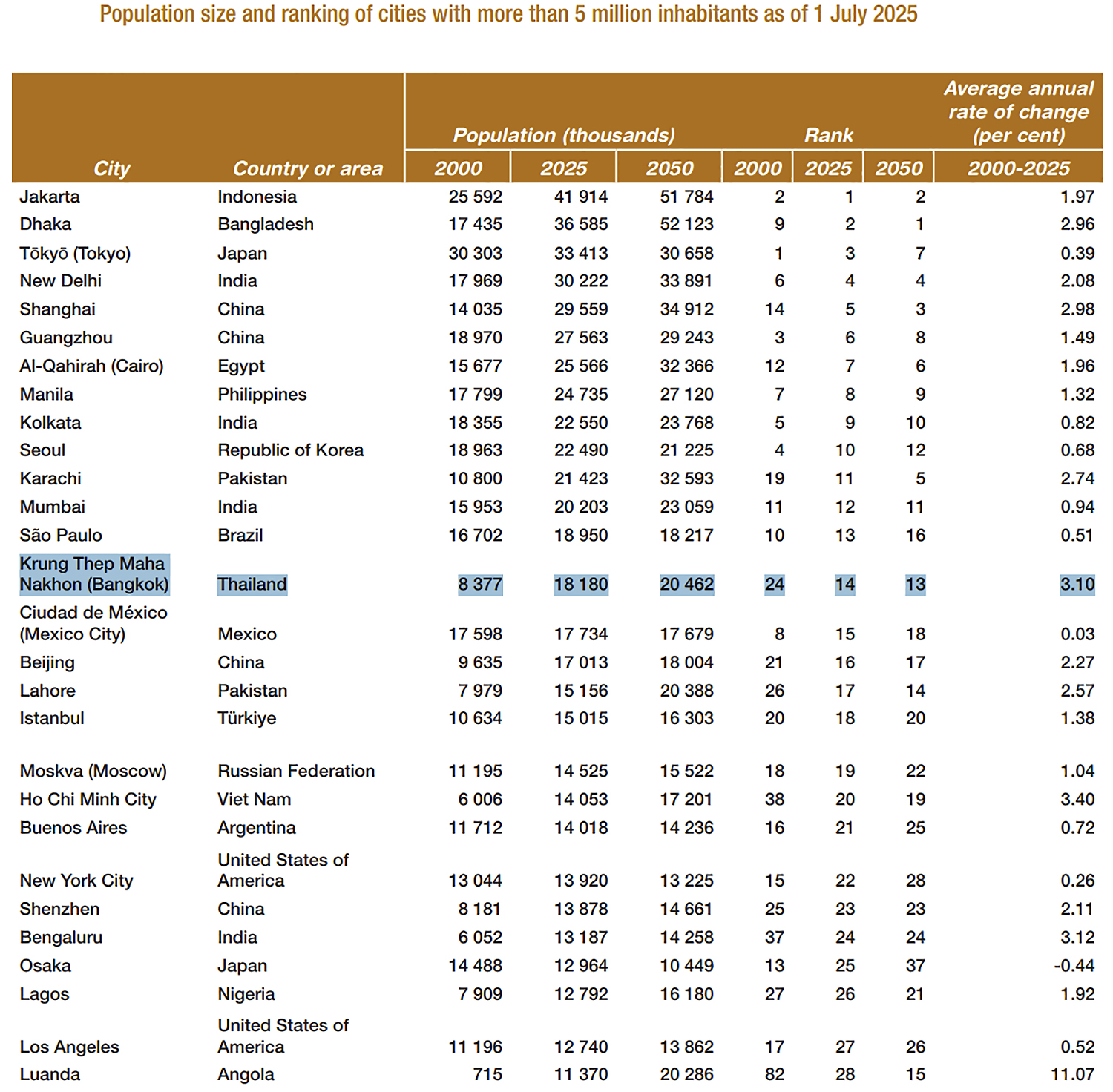 The United Nations' World Urbanisation Prospects 2025.