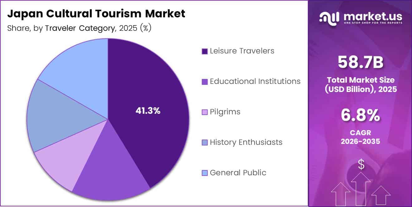 Japan Cultural Tourism Market Share Analysis Chart