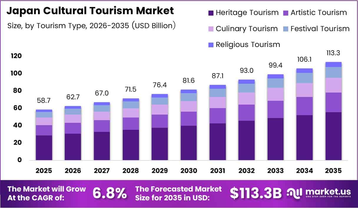 Japan Cultural Tourism Market Size Analysis Bar Graph