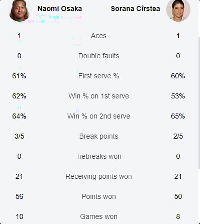 Naomi Vs Sorana stats 