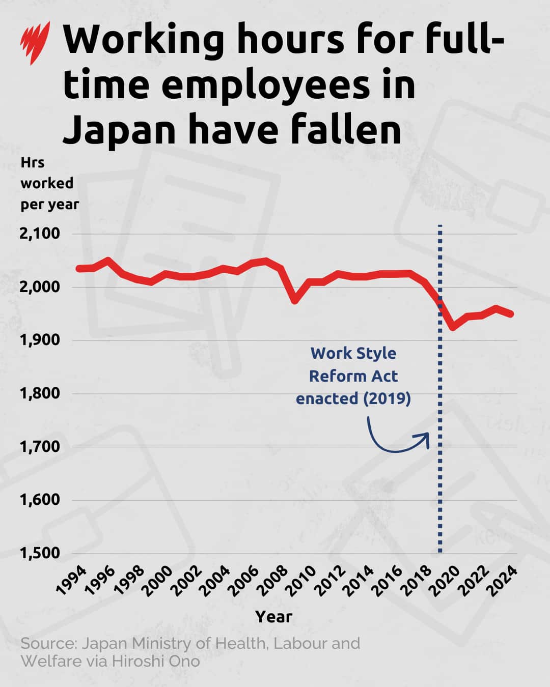 A graphic showing that working hours for full-time employees in Japan declined after 2019.