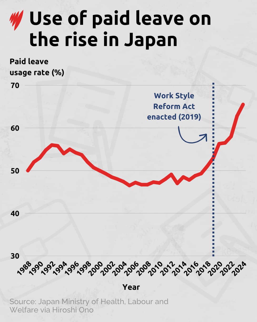 A graph showing that paid leave usage ticked up in Japan after the 2019 Work-Style Reform Act was enacted.
