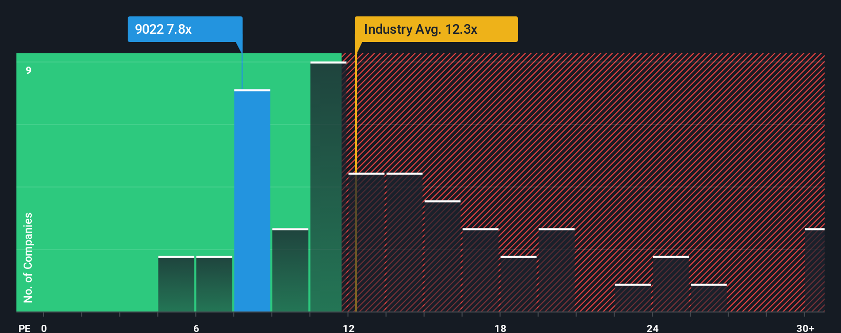 TSE:9022 P/E Ratio as at Jan 2026
