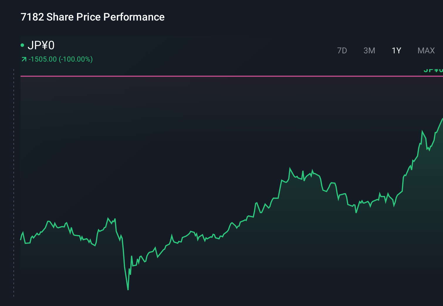 TSE:7182 1-Year Stock Price Chart