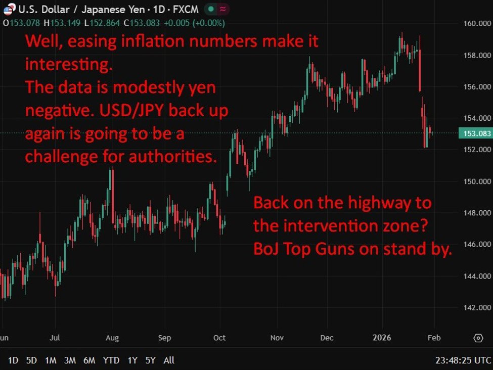 Tokyo inflation cools in January, reducing BoJ rate hike urgency. Weight on yen. Tokyo inflation cools in January, reducing BoJ rate hike urgency. Weight on yen.