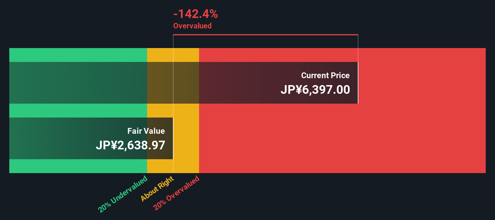 9532 Discounted Cash Flow as at Feb 2026