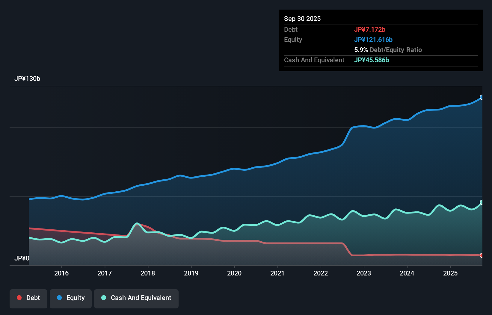 debt-equity-history-analysis