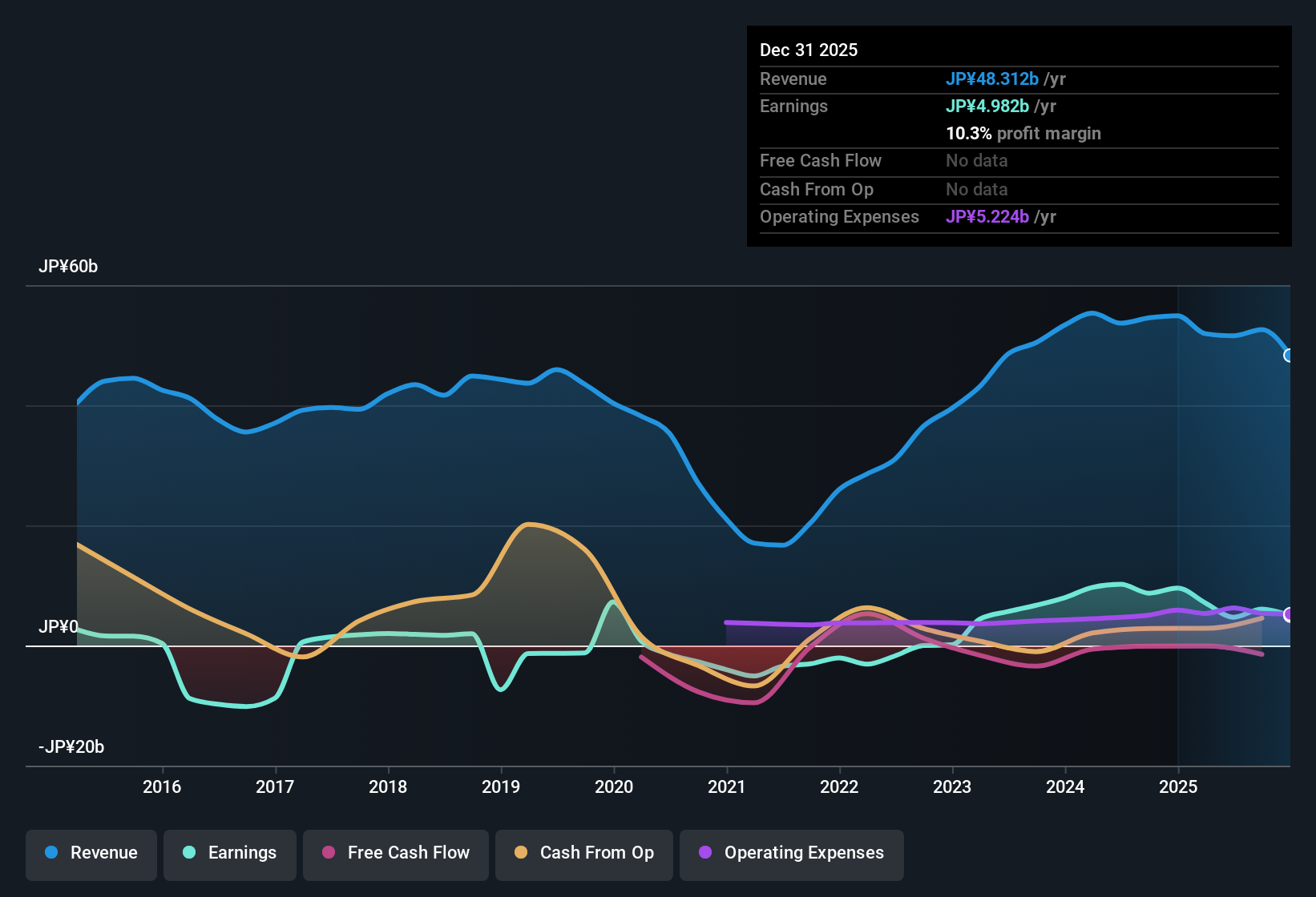 TSE:5726 Earnings & Revenue History as at Feb 2026