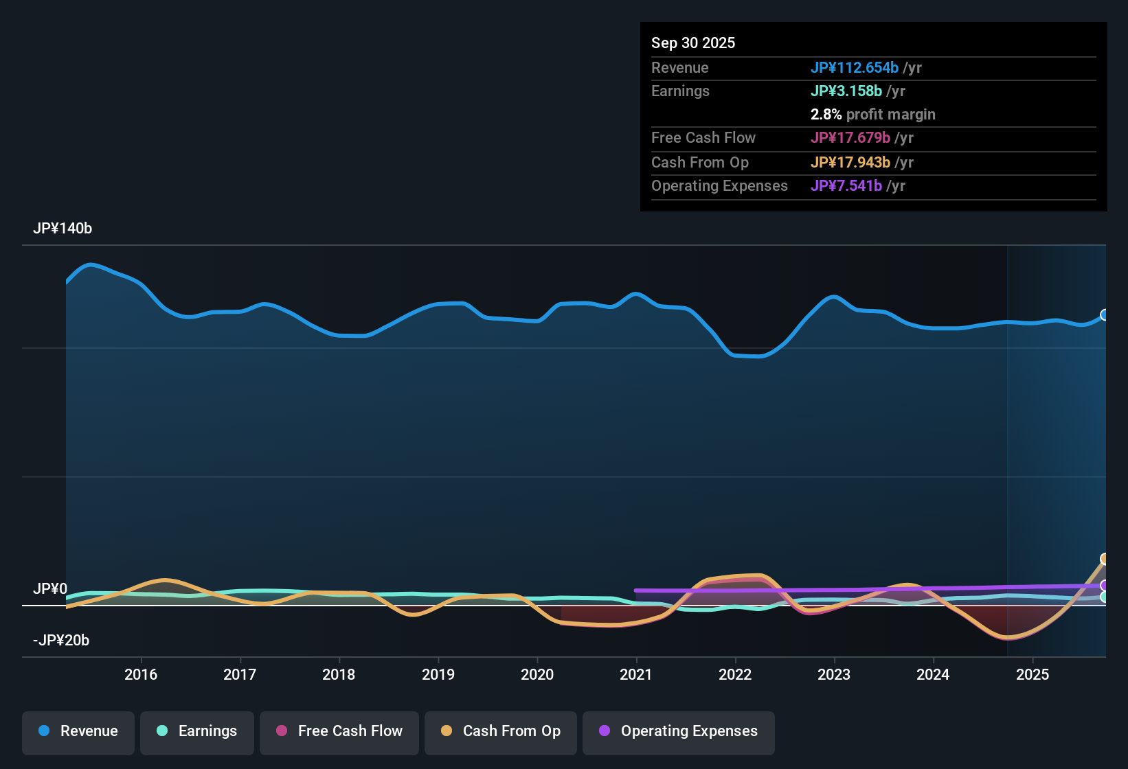 TSE:1827 Earnings & Revenue History as at Feb 2026