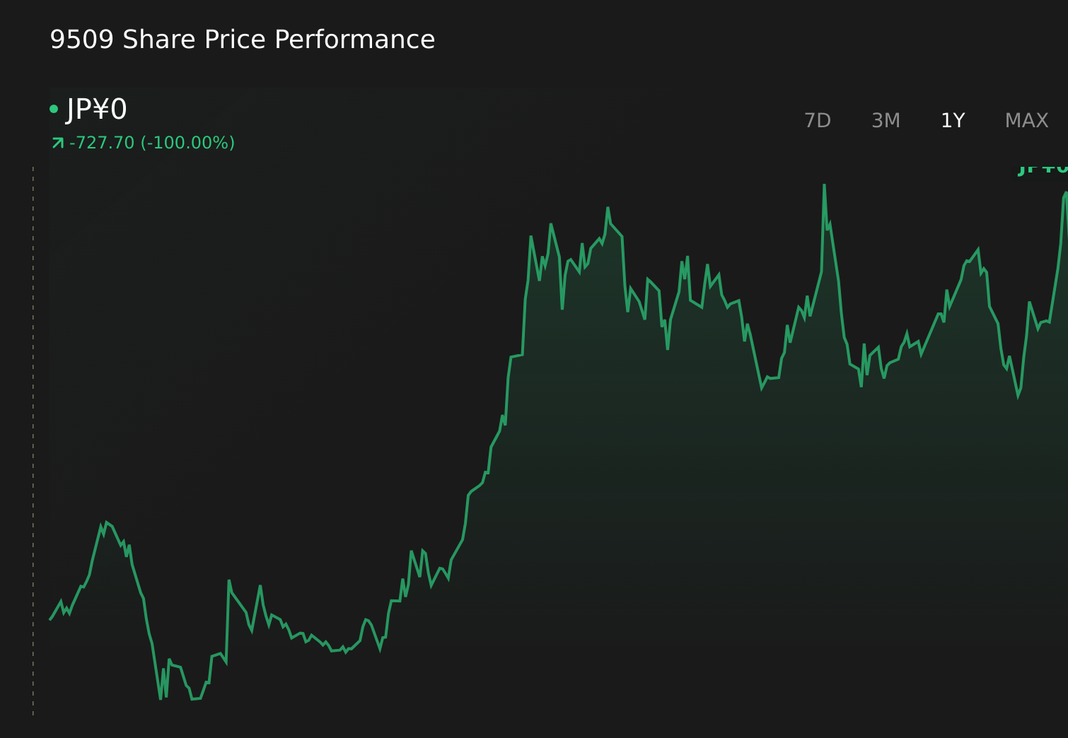 TSE:9509 1-Year Stock Price Chart