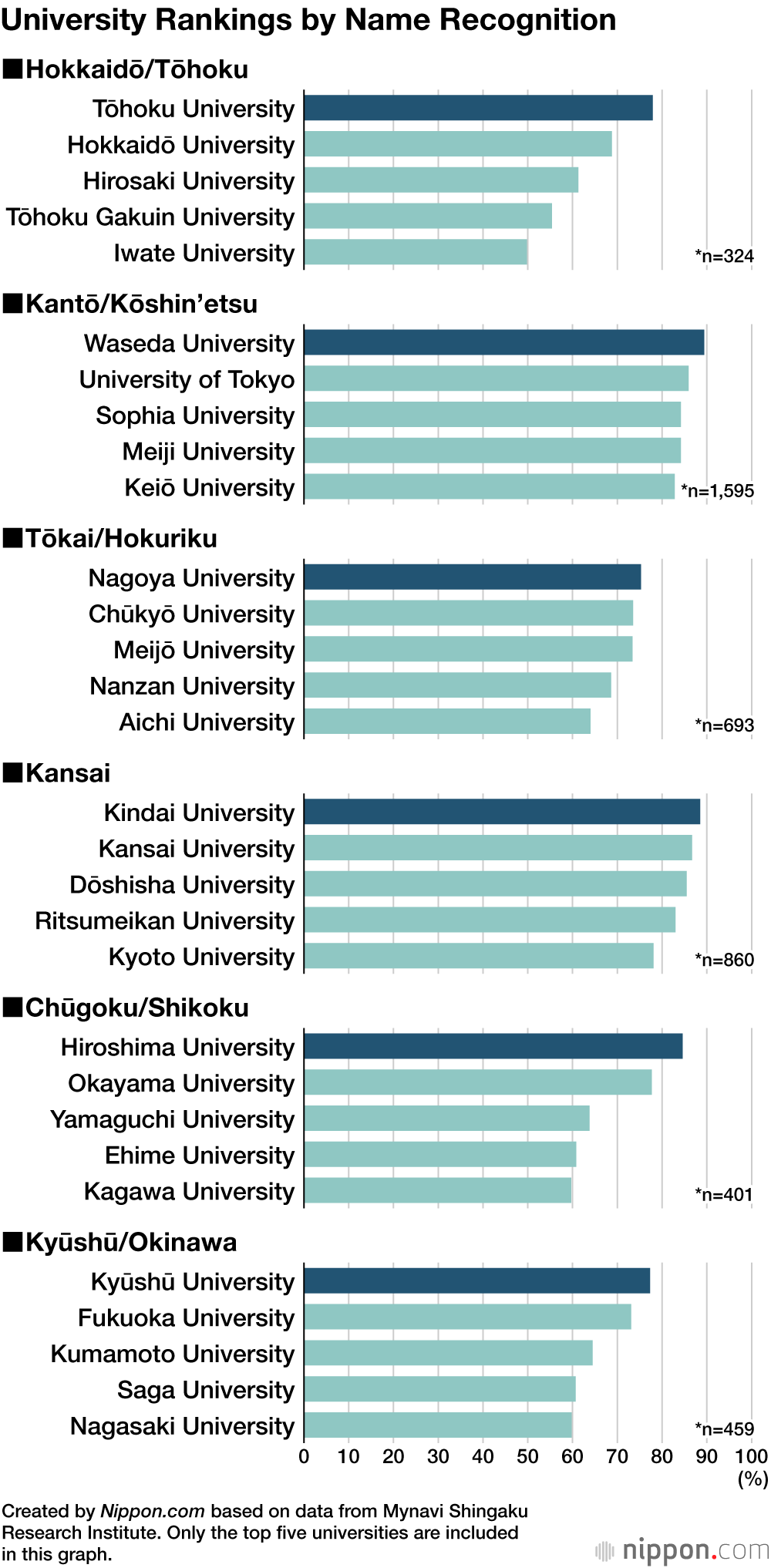 University Rankings by Name Recognition