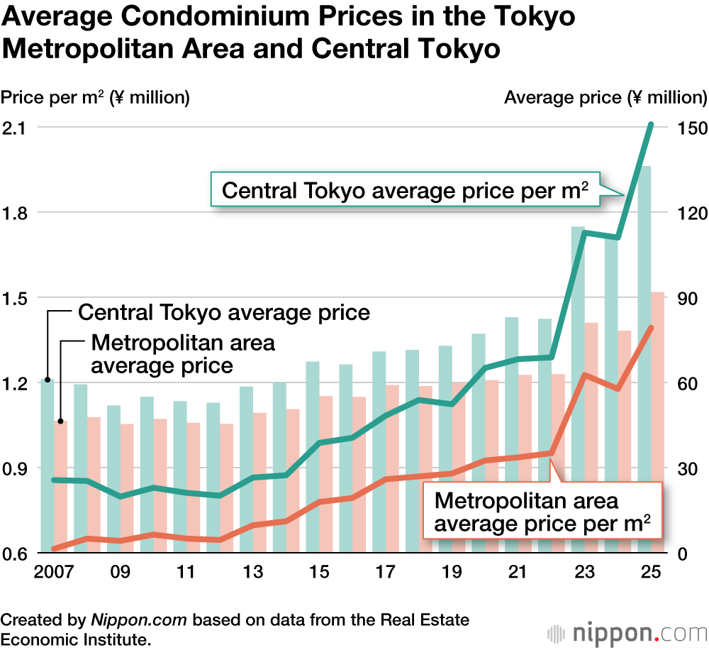 Average Condominium Prices in the Tokyo Metropolitan Area and Central Tokyo