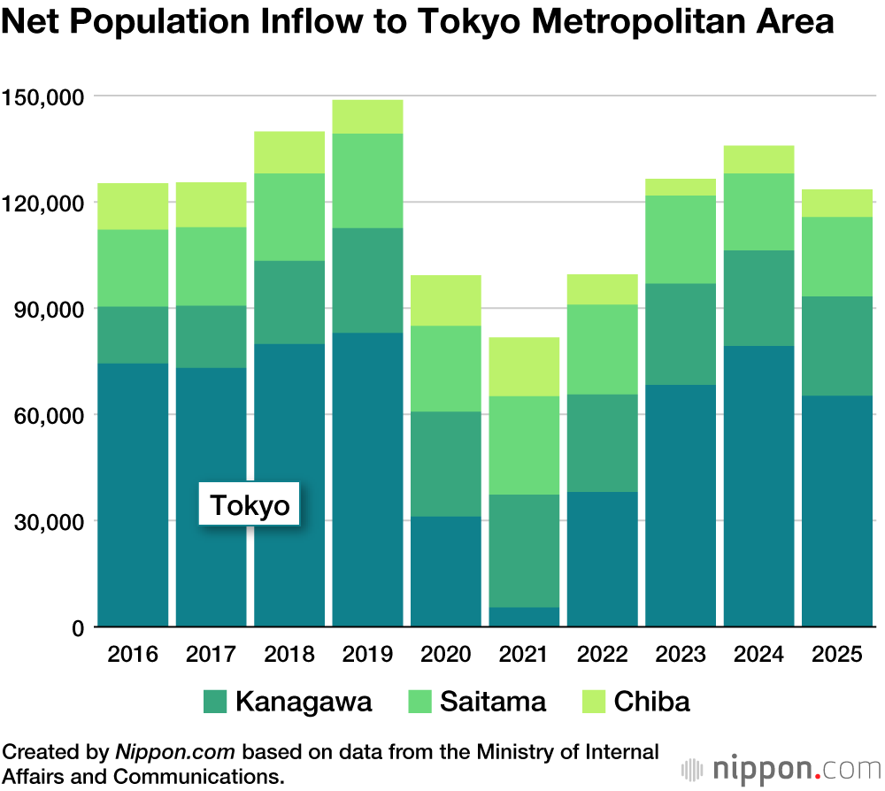Net Population Inflow to Tokyo Metropolitan Area