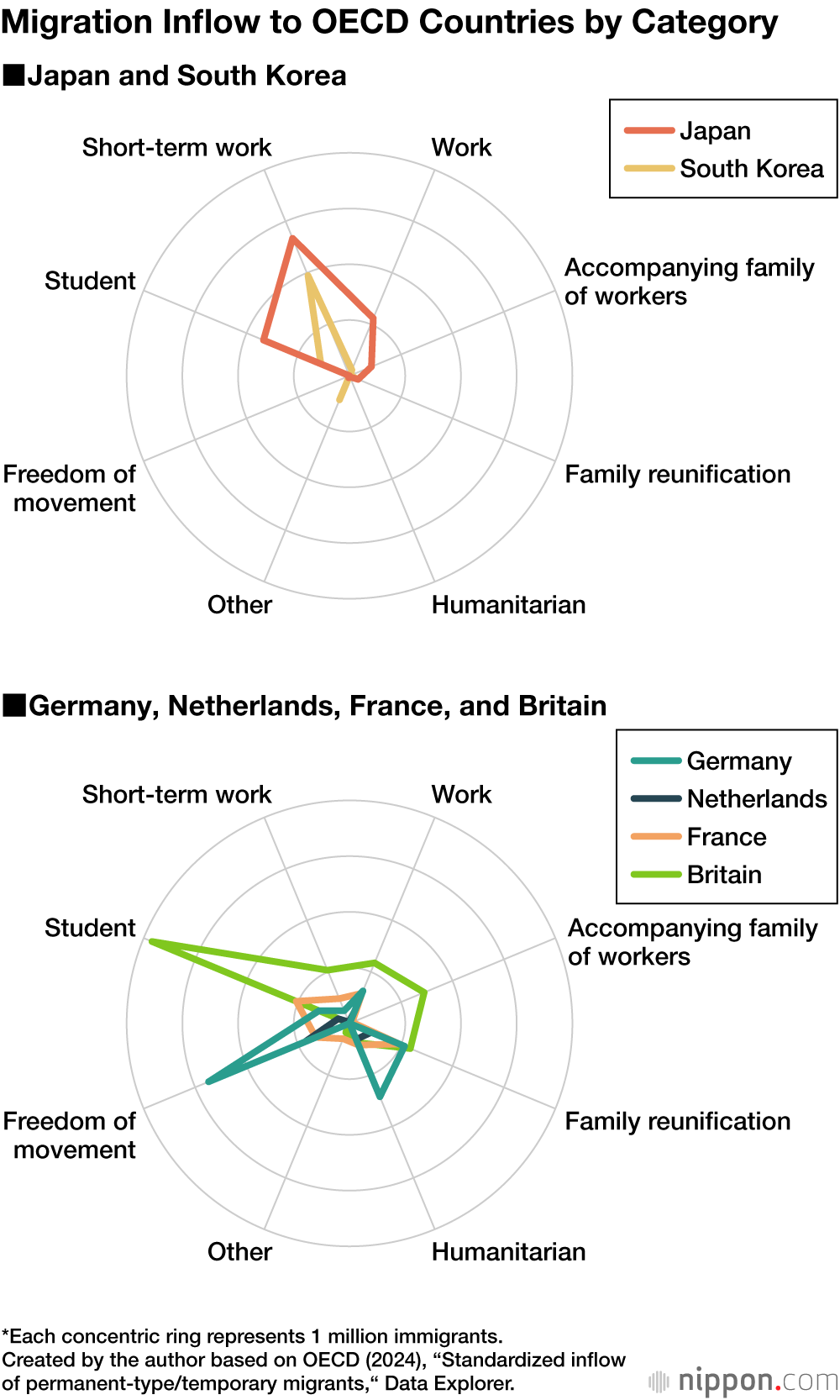 Migration Inflow to OECD Countries by Category