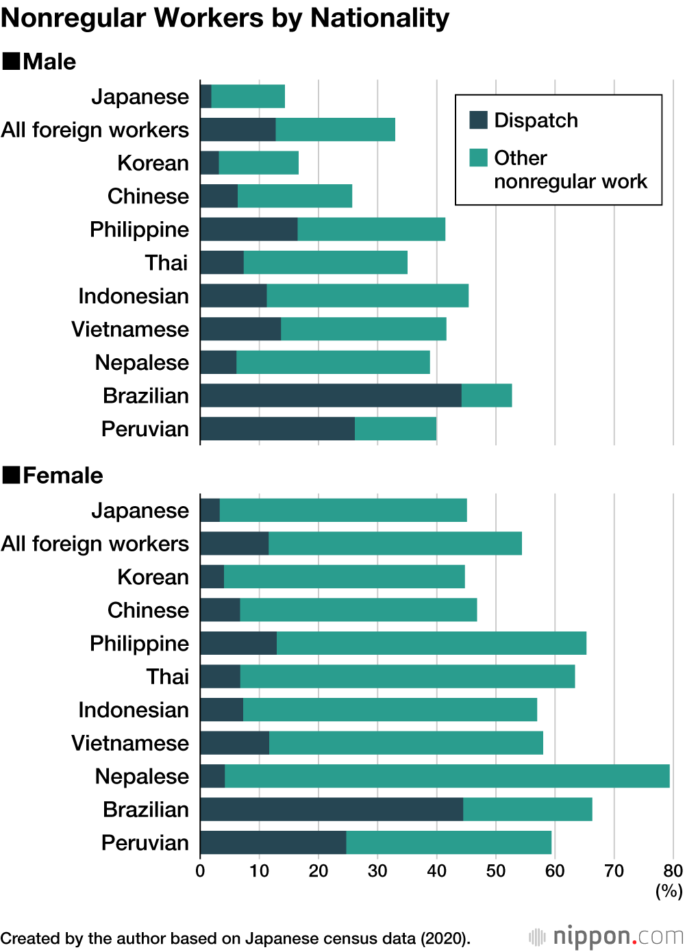 Nonregular Workers by Nationality