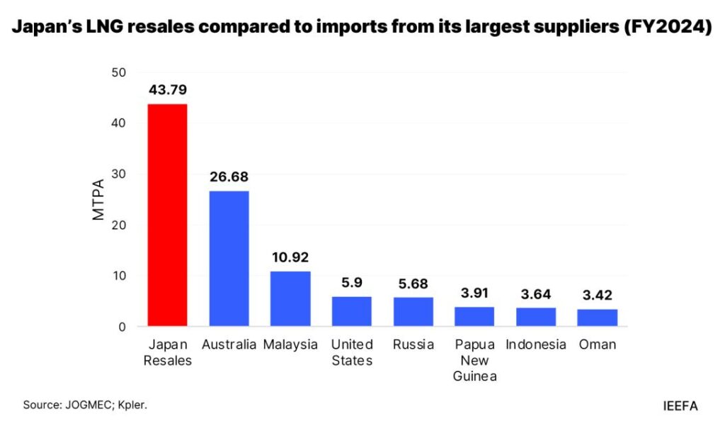 Japan’s LNG resales set new records despite looming oversupply in global markets Japan’s LNG resales set new records despite looming oversupply in global markets