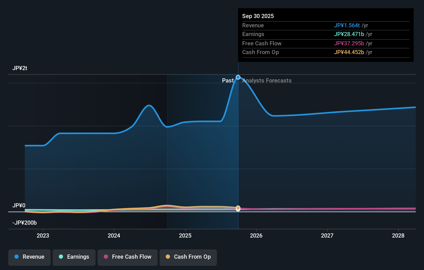 TSE:8020 Earnings & Revenue Growth as at Feb 2026