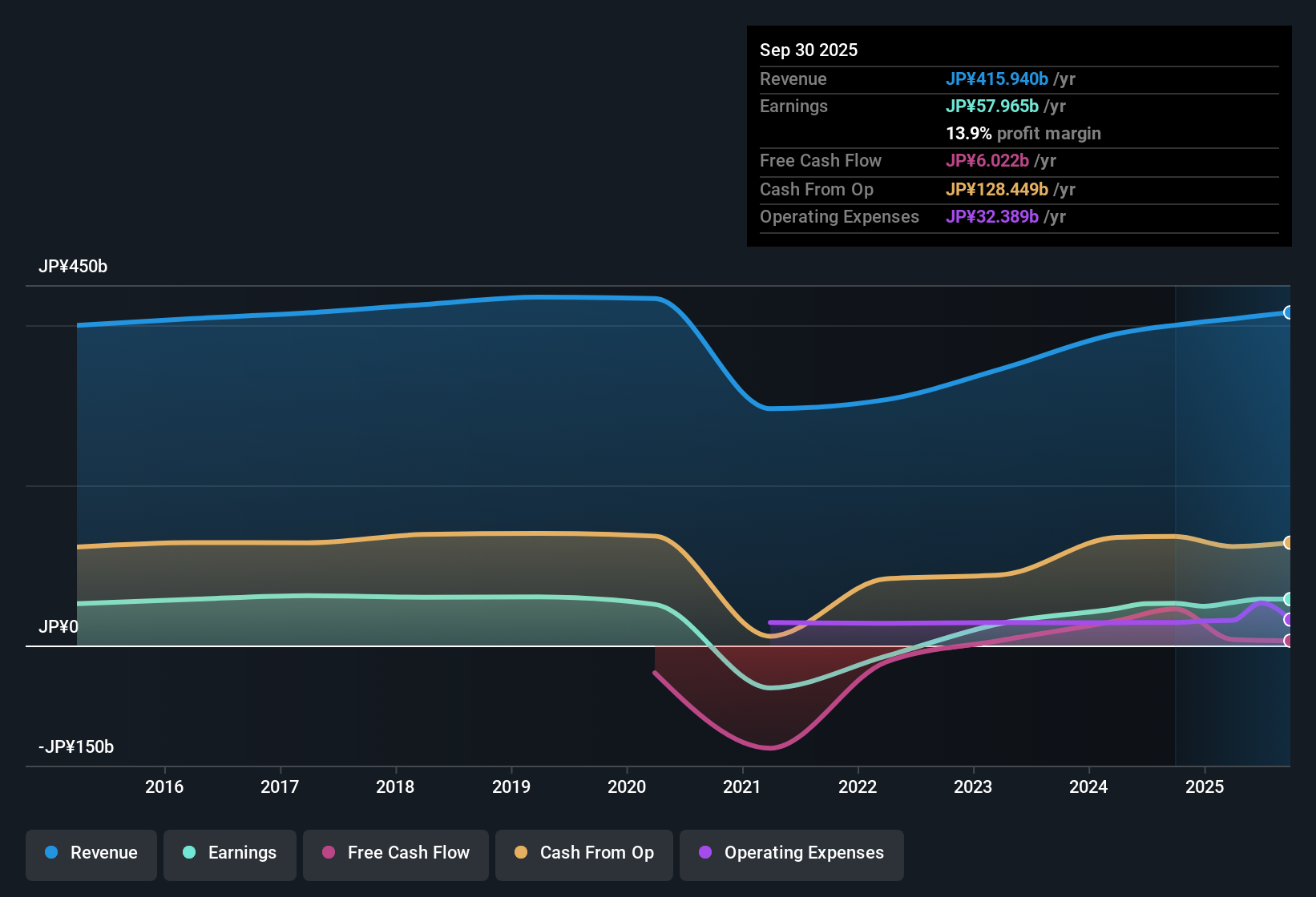 TSE:9023 Earnings & Revenue History as at Jan 2026